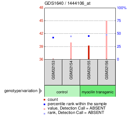 Gene Expression Profile