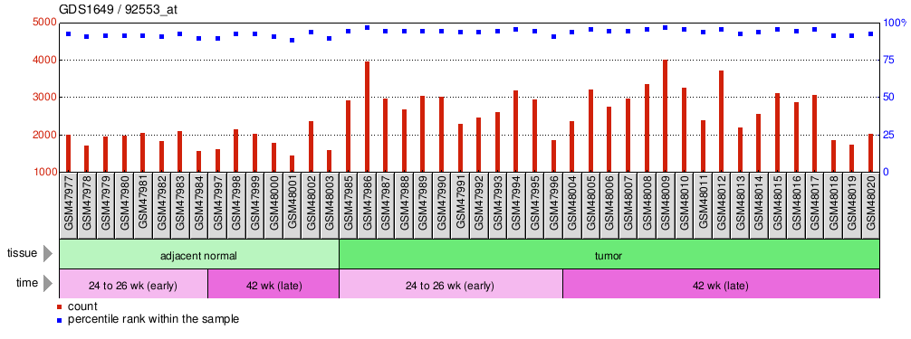 Gene Expression Profile