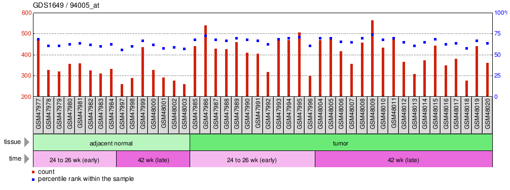 Gene Expression Profile