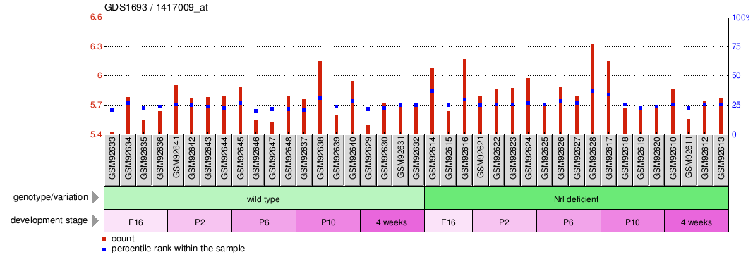 Gene Expression Profile