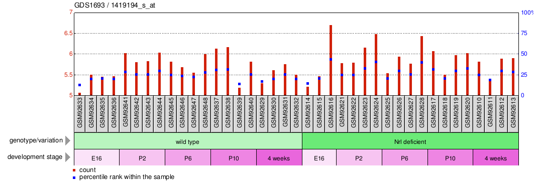 Gene Expression Profile