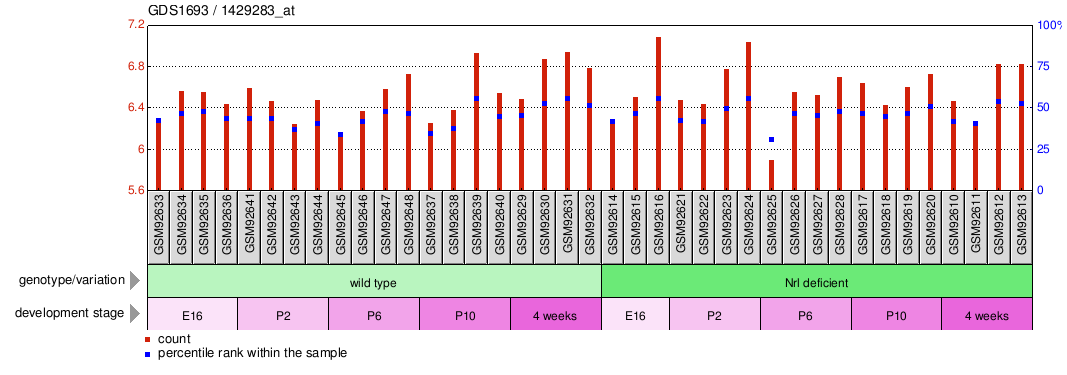 Gene Expression Profile