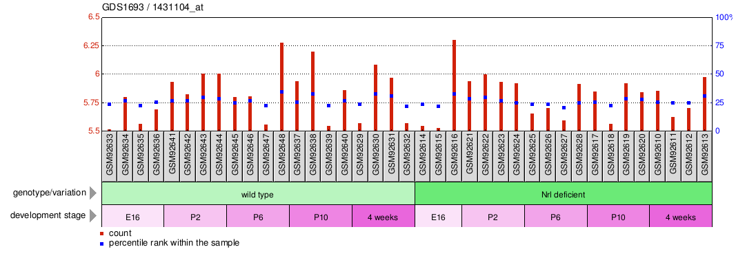 Gene Expression Profile