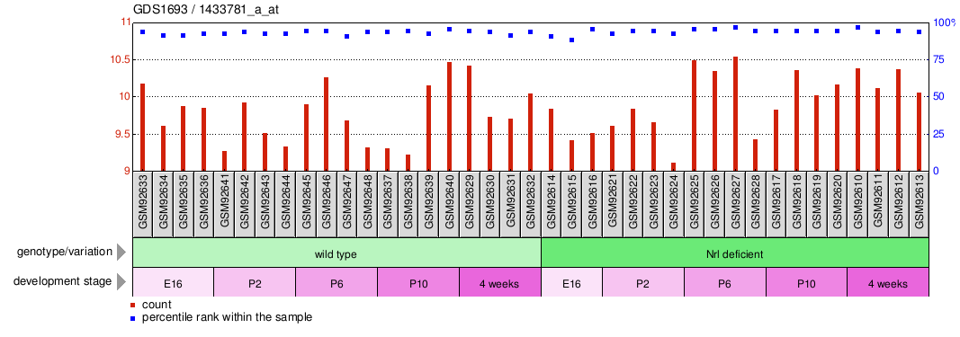 Gene Expression Profile