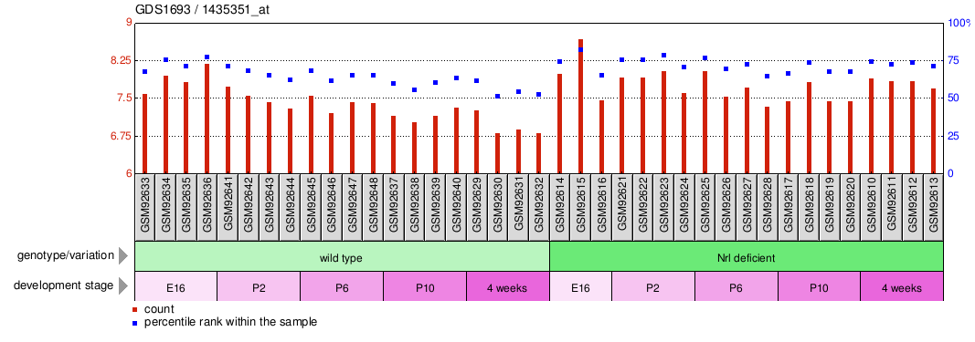 Gene Expression Profile