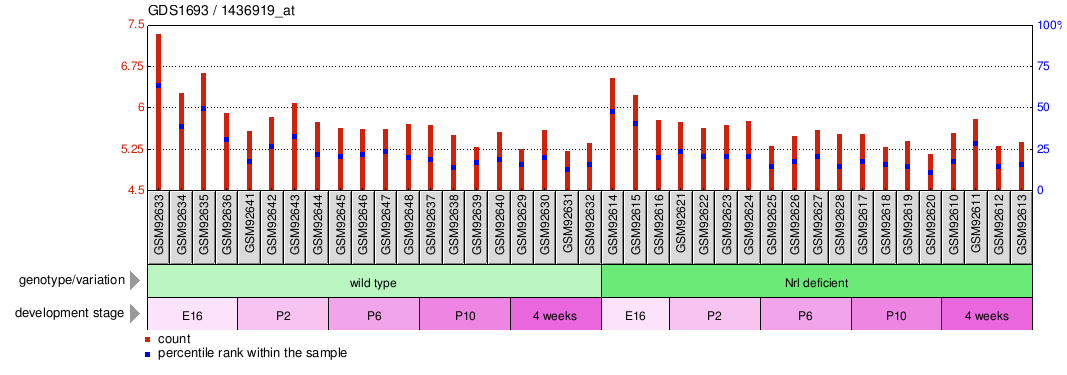 Gene Expression Profile