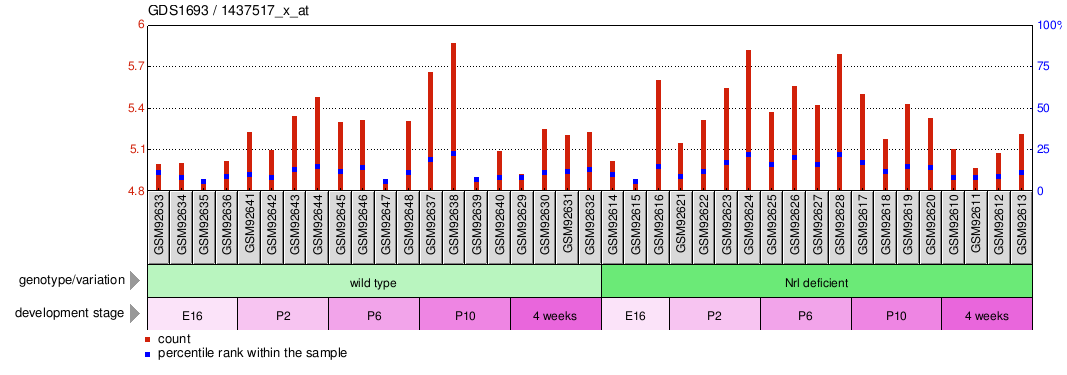 Gene Expression Profile