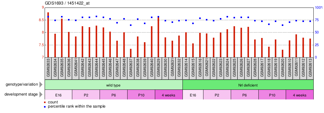 Gene Expression Profile