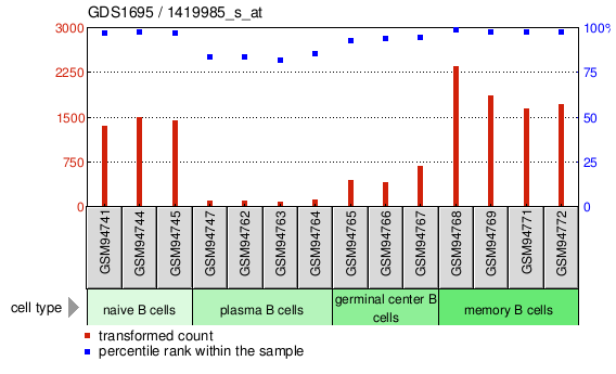 Gene Expression Profile