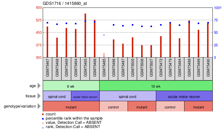 Gene Expression Profile