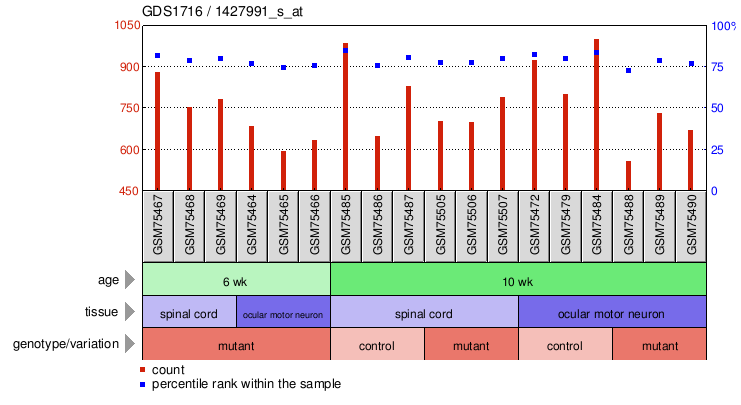 Gene Expression Profile