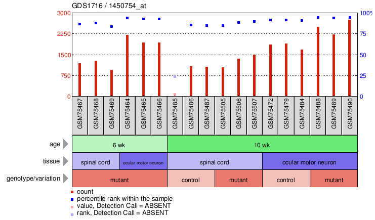 Gene Expression Profile