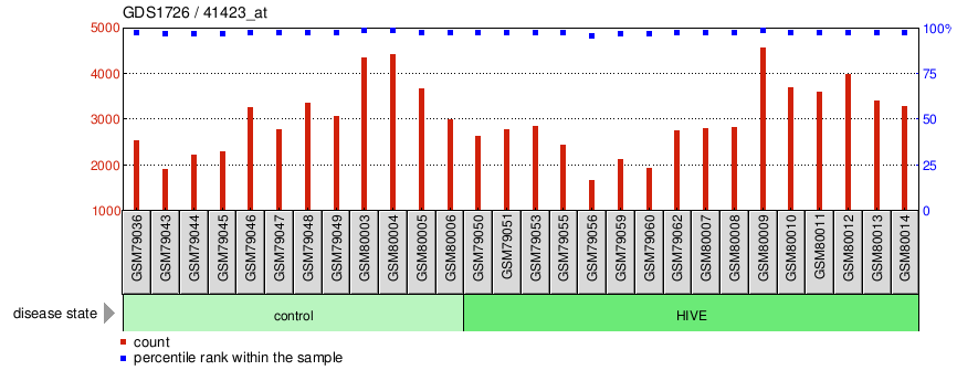 Gene Expression Profile