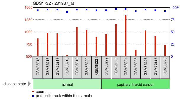 Gene Expression Profile