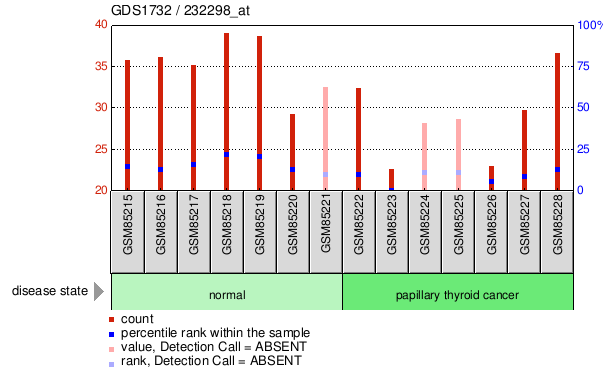 Gene Expression Profile