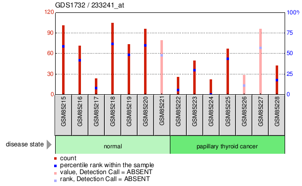 Gene Expression Profile