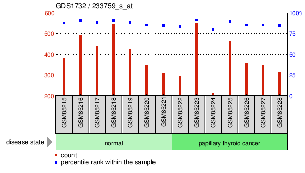 Gene Expression Profile