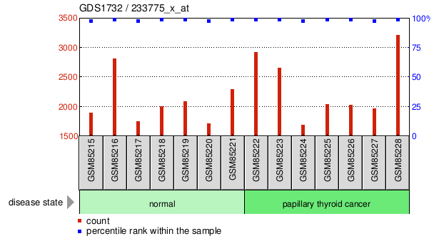 Gene Expression Profile