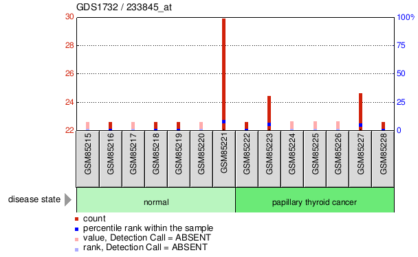 Gene Expression Profile