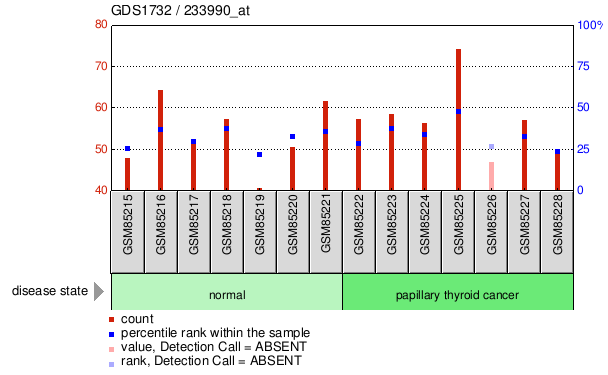 Gene Expression Profile