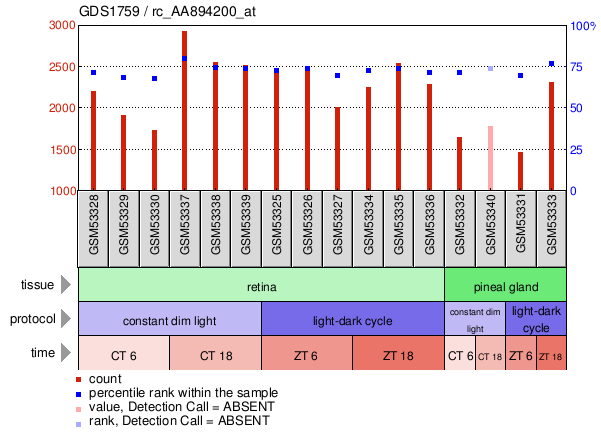 Gene Expression Profile