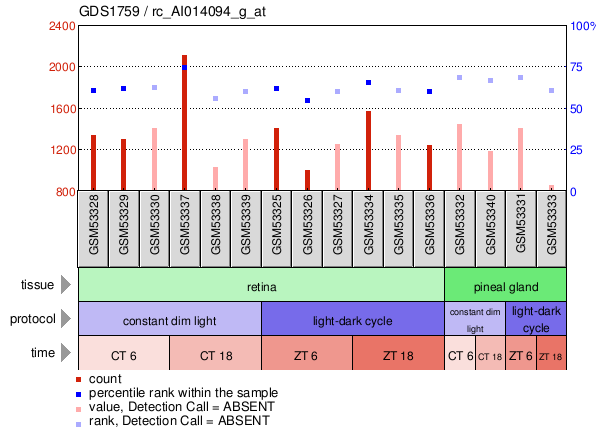 Gene Expression Profile