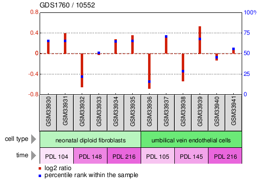 Gene Expression Profile