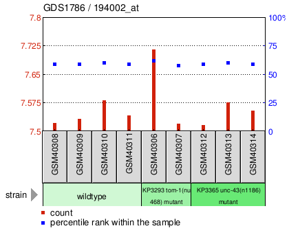 Gene Expression Profile