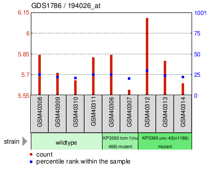 Gene Expression Profile