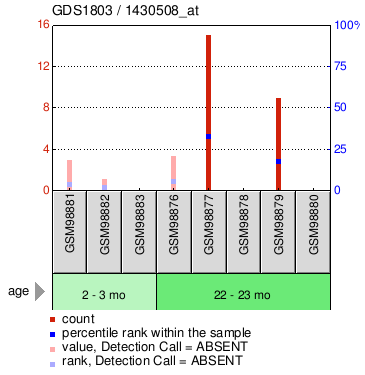 Gene Expression Profile