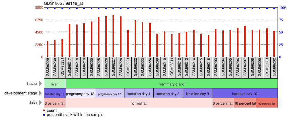 Gene Expression Profile