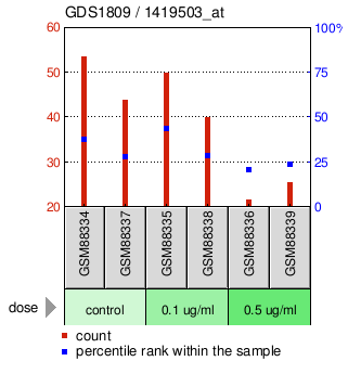 Gene Expression Profile