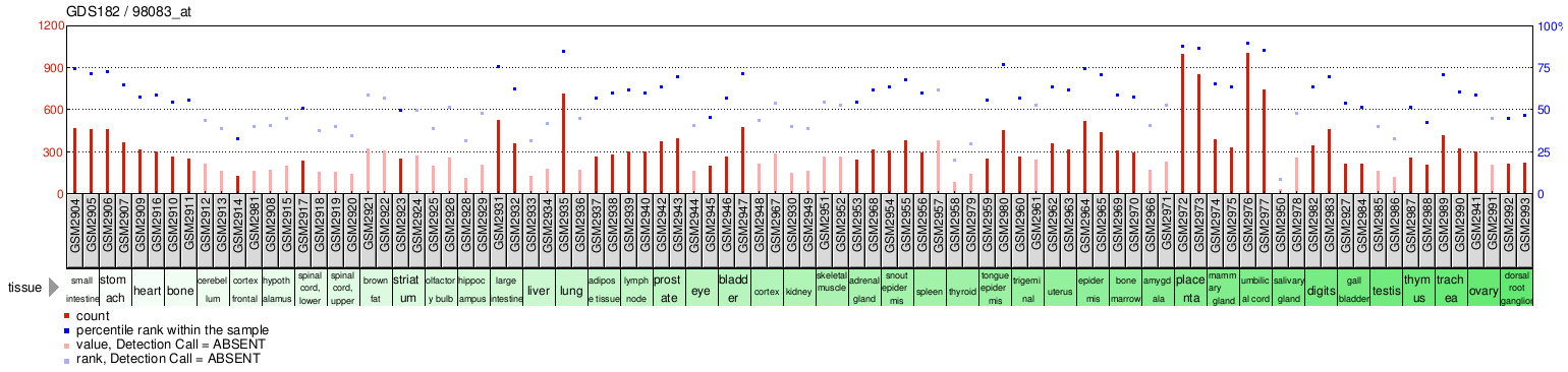 Gene Expression Profile