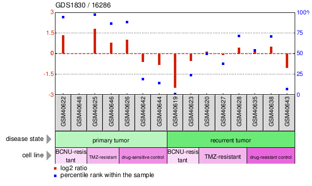 Gene Expression Profile