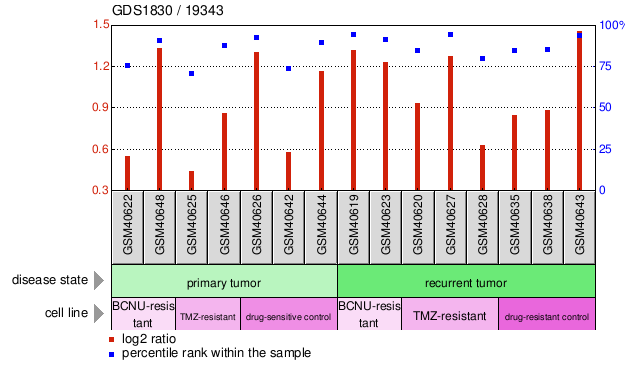 Gene Expression Profile