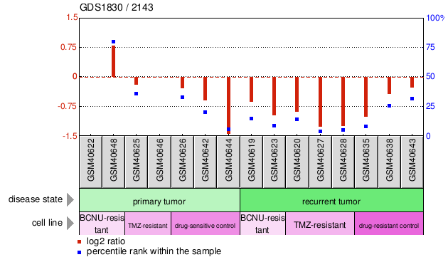 Gene Expression Profile