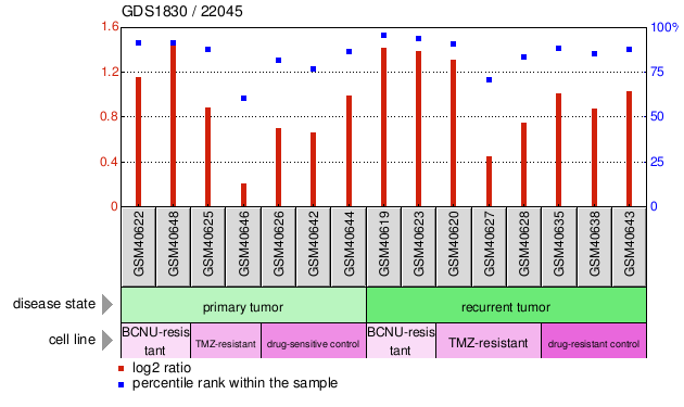 Gene Expression Profile