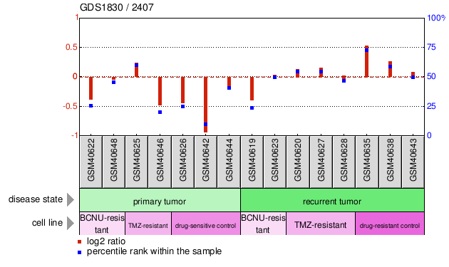 Gene Expression Profile