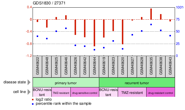 Gene Expression Profile