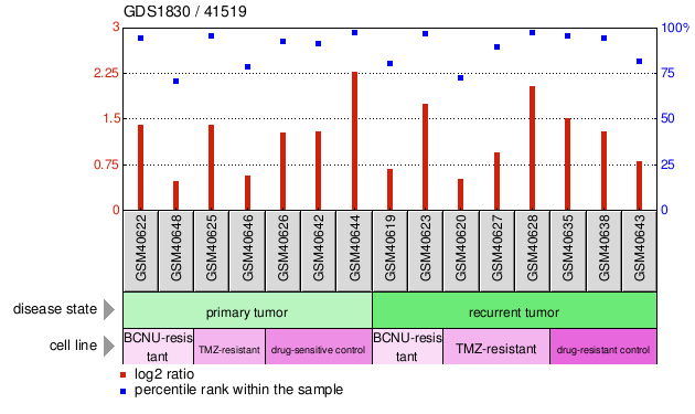 Gene Expression Profile