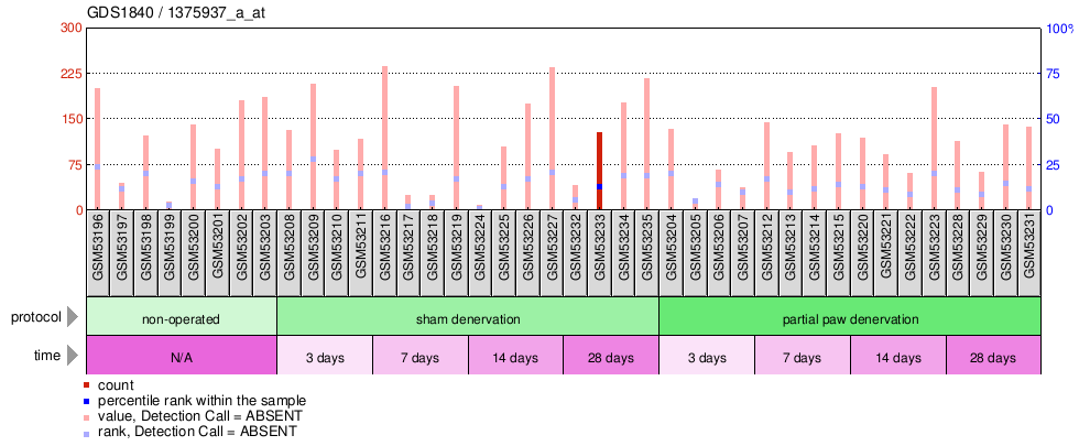 Gene Expression Profile