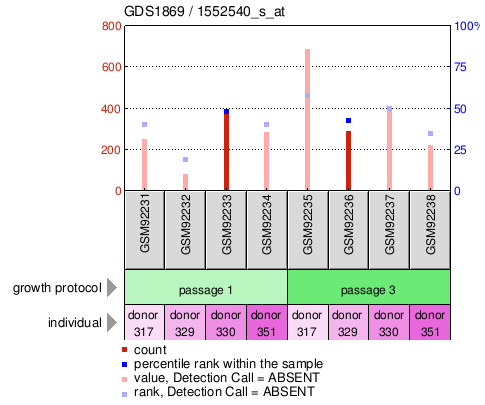 Gene Expression Profile