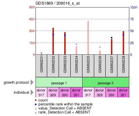 Gene Expression Profile