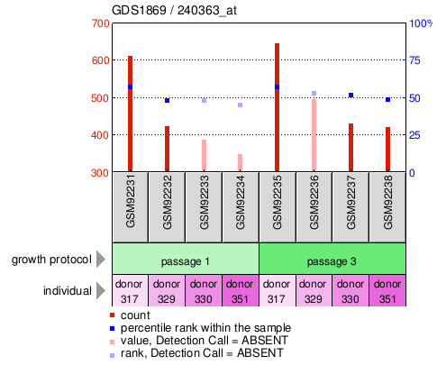 Gene Expression Profile