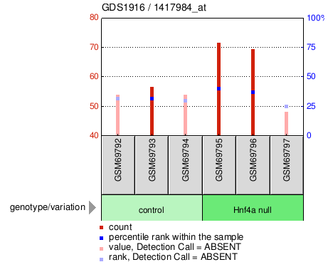 Gene Expression Profile