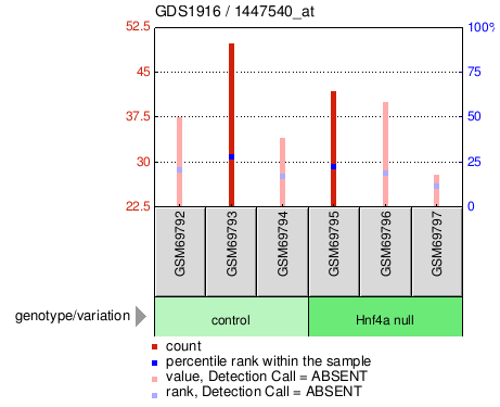 Gene Expression Profile