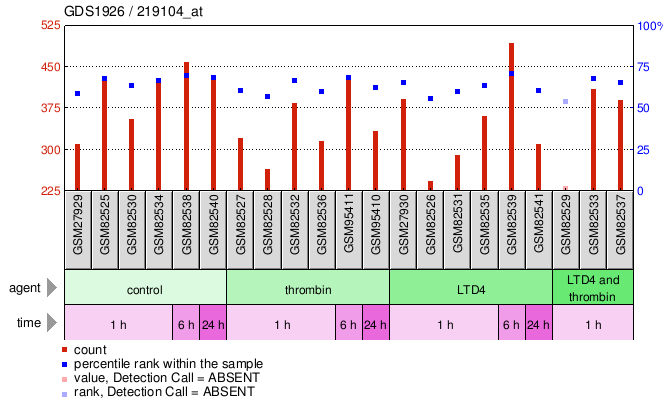 Gene Expression Profile