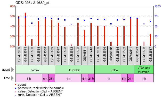 Gene Expression Profile