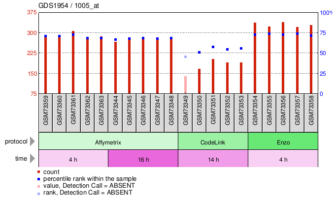 Gene Expression Profile