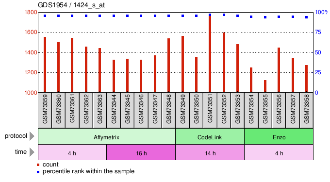 Gene Expression Profile